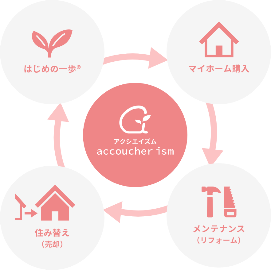 アクシエイズムのフロー